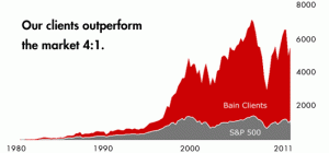 Bain performance