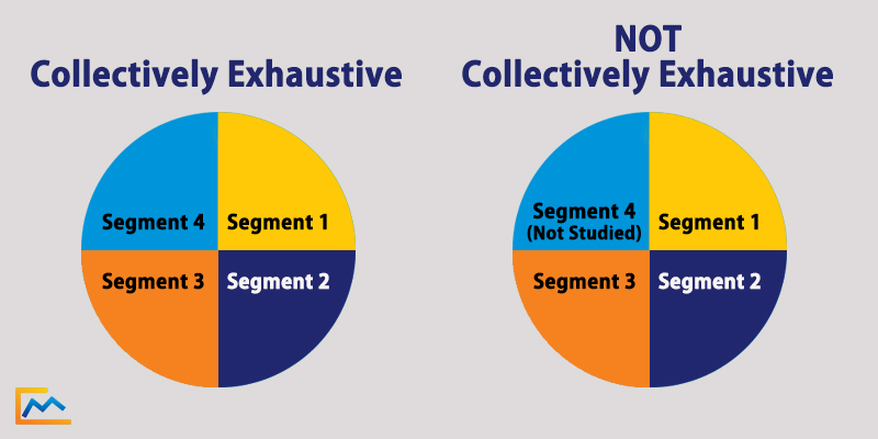 MECE-Collectively Exhaustive