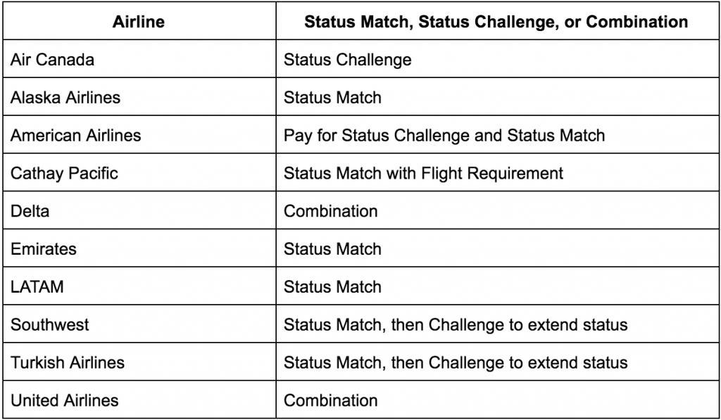 Airlines that offer Status Match/Challenge