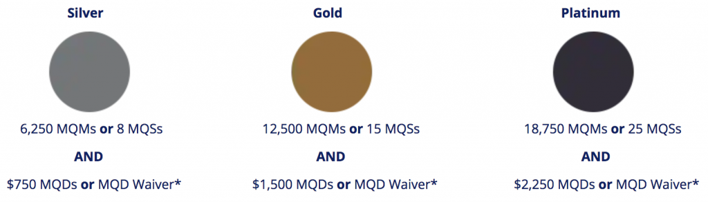 Delta MQMs : MQSs : MQDs needed to extend Status past 3 months Chart