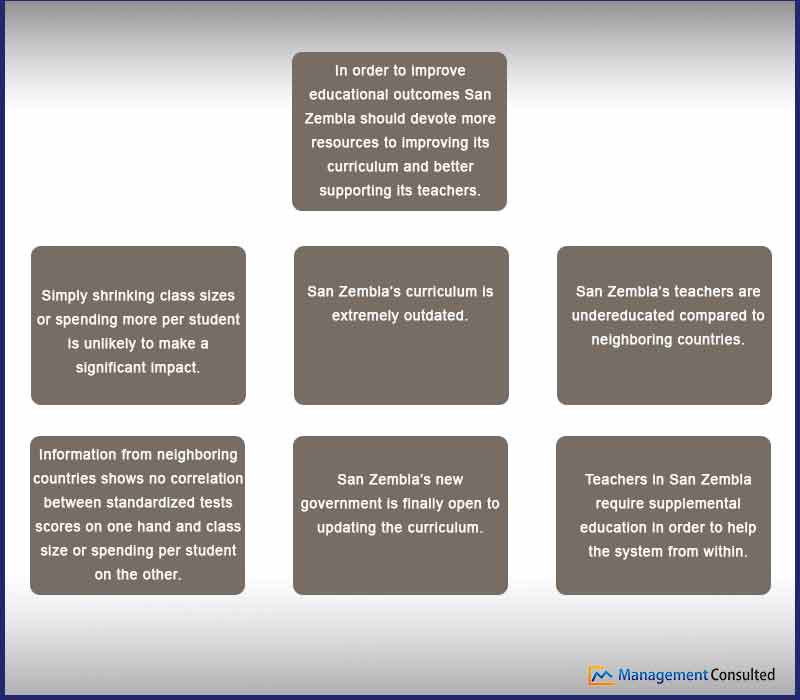 Case Interview Pyramid Principle example, case interview