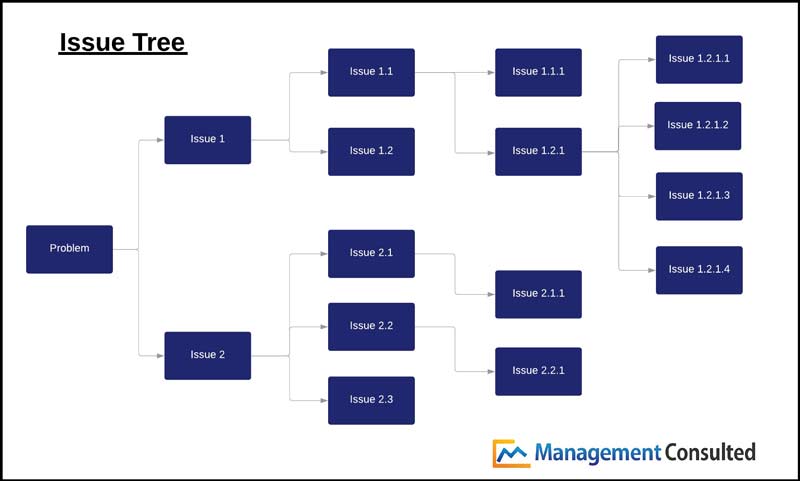 Issue Tree, case interview, issue trees