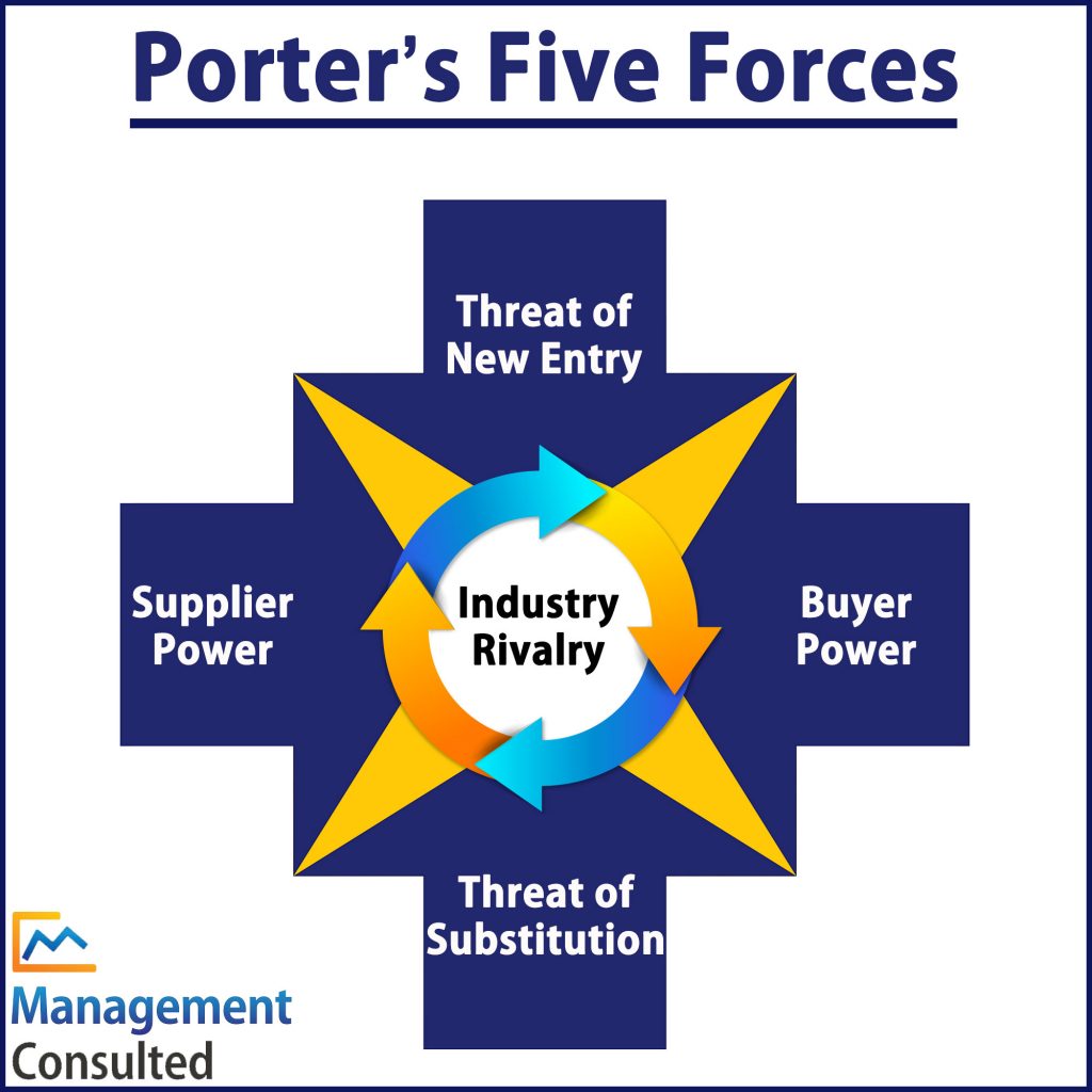 Porters Five Forces Graphic, porter's five forces explained