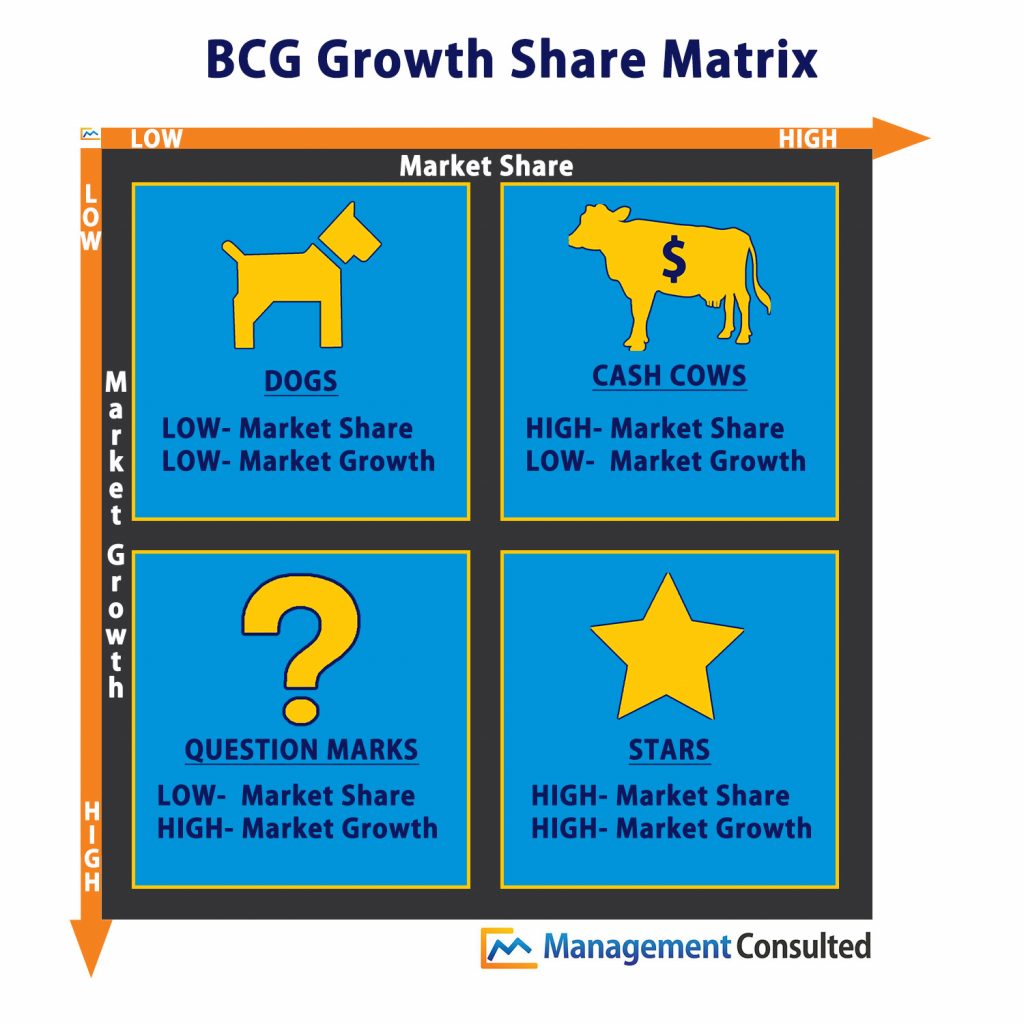 BCG Matrix Graphic, BCG growth share matrix, BCG matrix example, what is BCG matrix, BCG matrix template