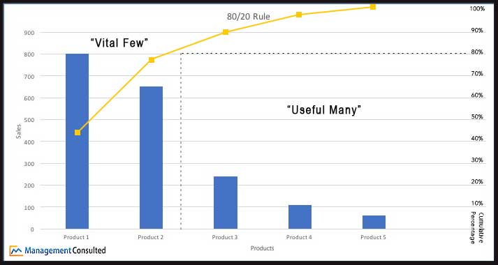 80/20 Rule Graph