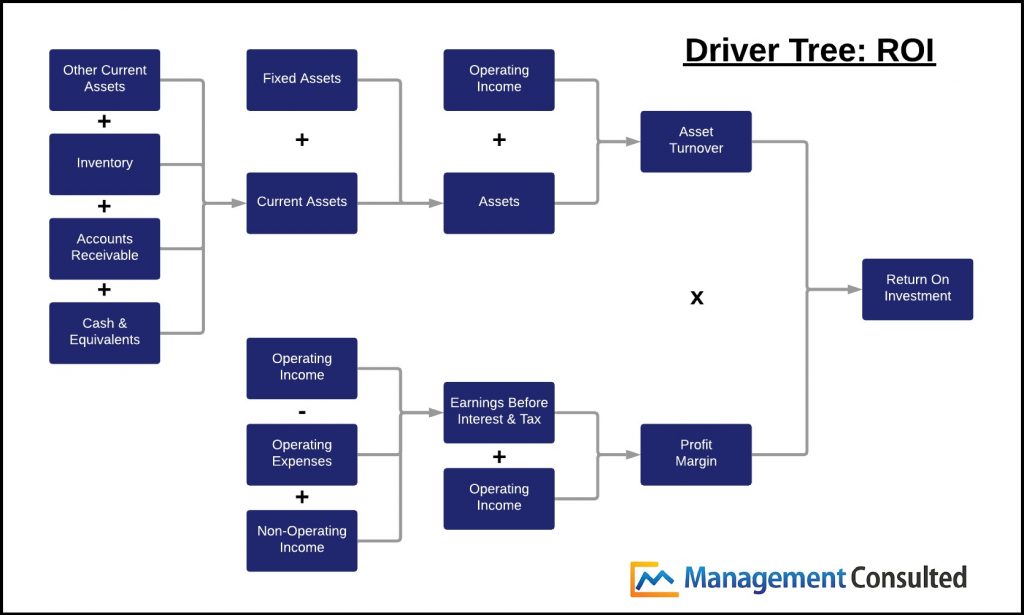 Driver Tree Graphic- ROI