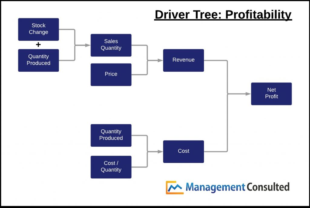 Driver Tree-Profitability