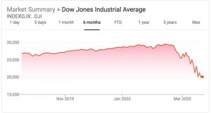 Coronavirus Impact On Dow Jones