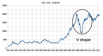 v shaped recovery