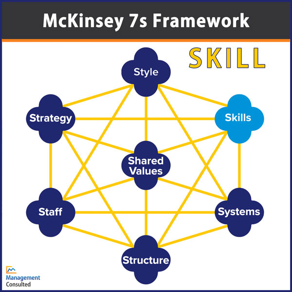 McKinsey 7s Framework-Skill