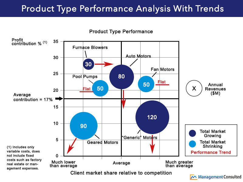 Product Performance Analysis