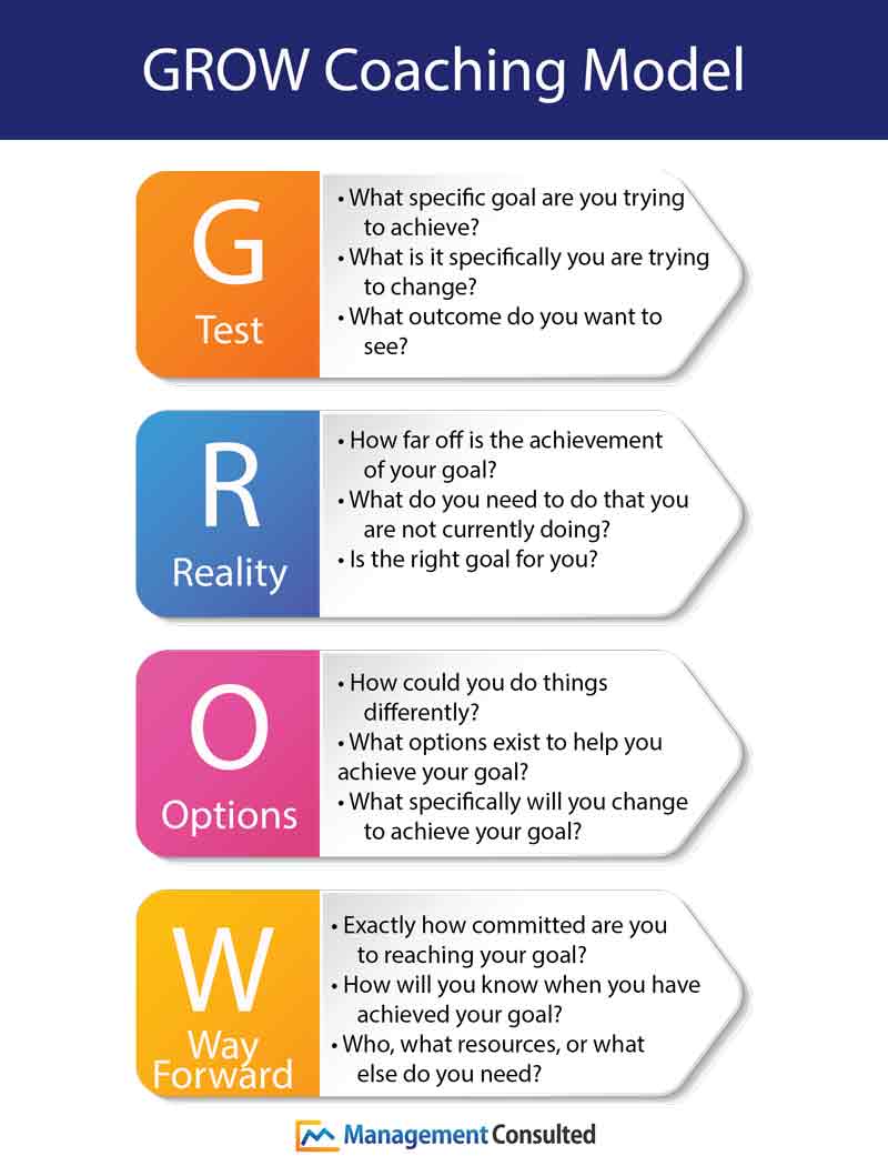 GROW Coaching Model