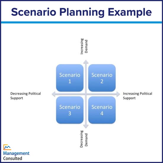 Scenario Planning Example