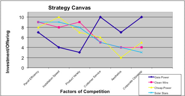 strategy canvas example