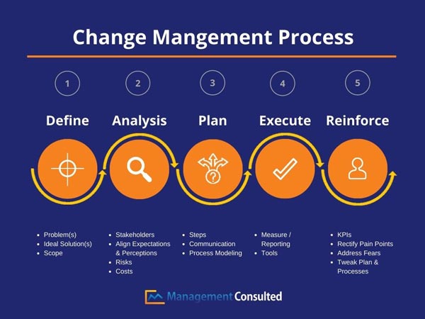 Change Management Process