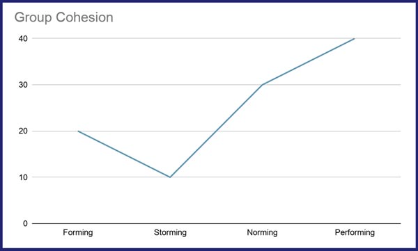 group cohesion, forming storming norming performing, stages of team development, team development, tuckman model of team development, forming norming storming performing model, form storm norm perform chart, forming norming storming performing definition