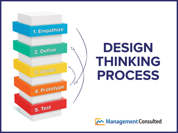 design thinking, design thinking process, what is design thinking, design thinking definition, design thinking steps, design thinking examples, design thinking model