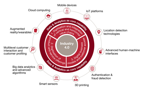 Industry 4.0 framework