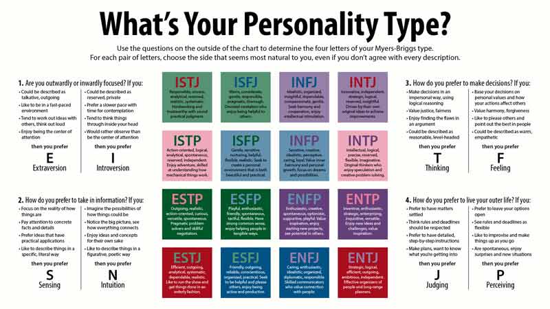 Myers Briggs Personality Types Chart, myers briggs, myers briggs test, myers briggs types, myers briggs personality types test, myers briggs 16 personalities, myers briggs letters meaning, what is myers briggs, myers briggs explanation, what is the myers briggs personality test, myers briggs personality test chart, Provide data, we will create branded chart benefits of myers briggs, meyers briggs