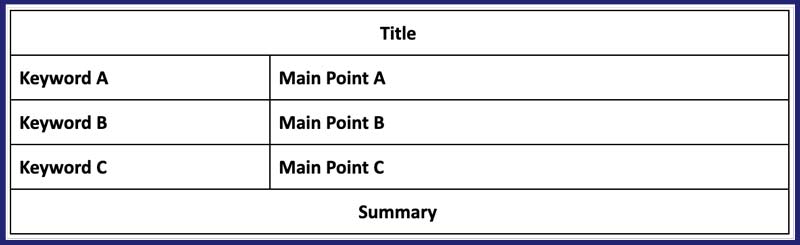 Cornell note taking method, cornell notes, cornell notes template, cornell notes example 