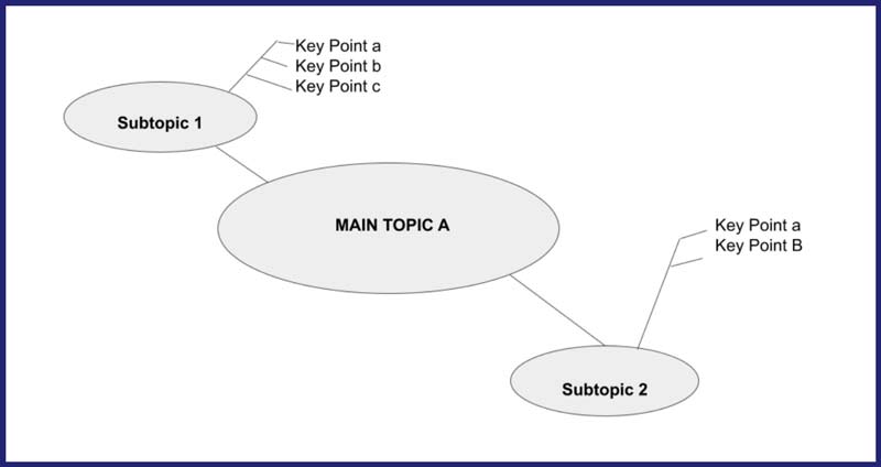 Mapping Note Taking Method