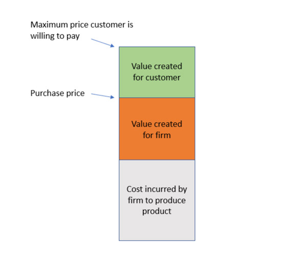 Value Creation Model