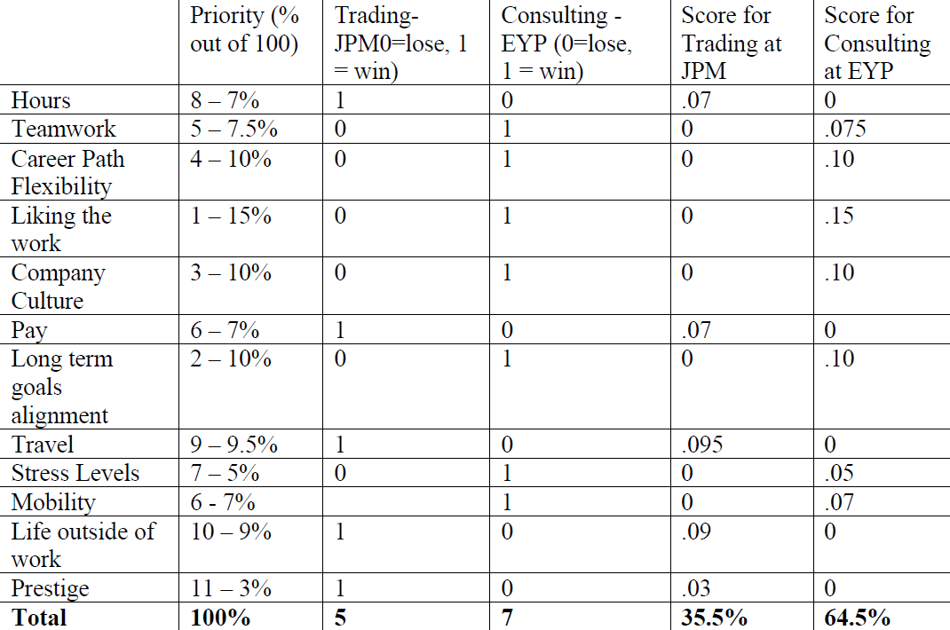 Decision Matrix - Consulting vs S&T