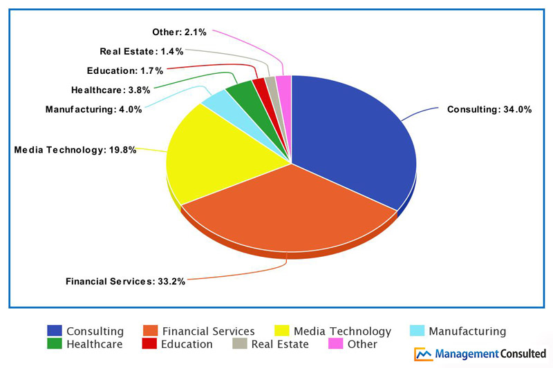 Columbia-MBA-Employment Report - industries