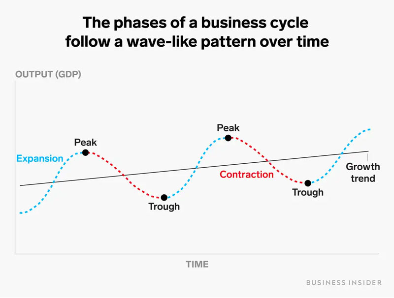 business cycle