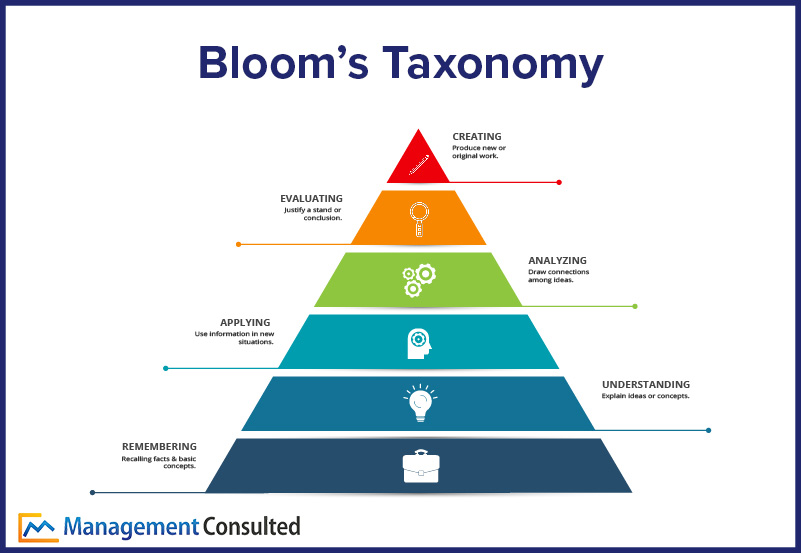 Bloom’s Taxonomy