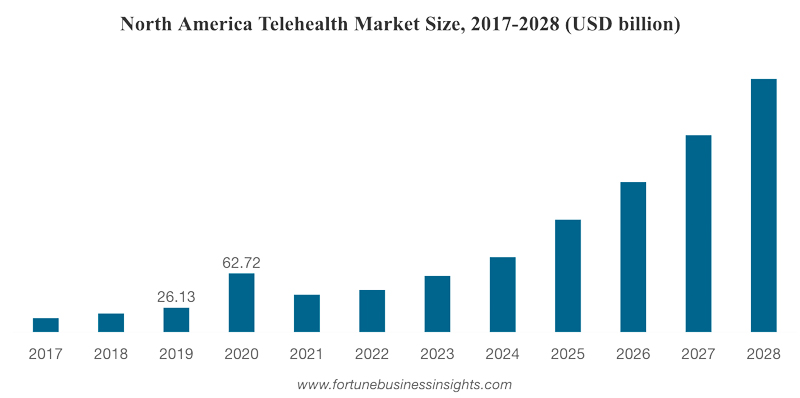 telehealth market graph