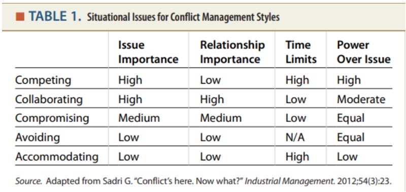 conflict management styles