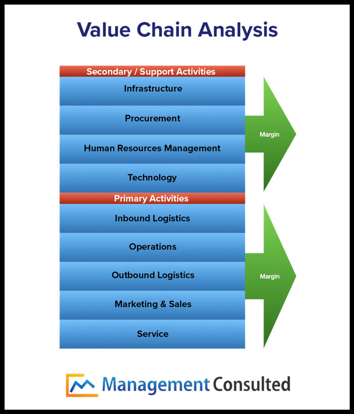 value chain analysis template